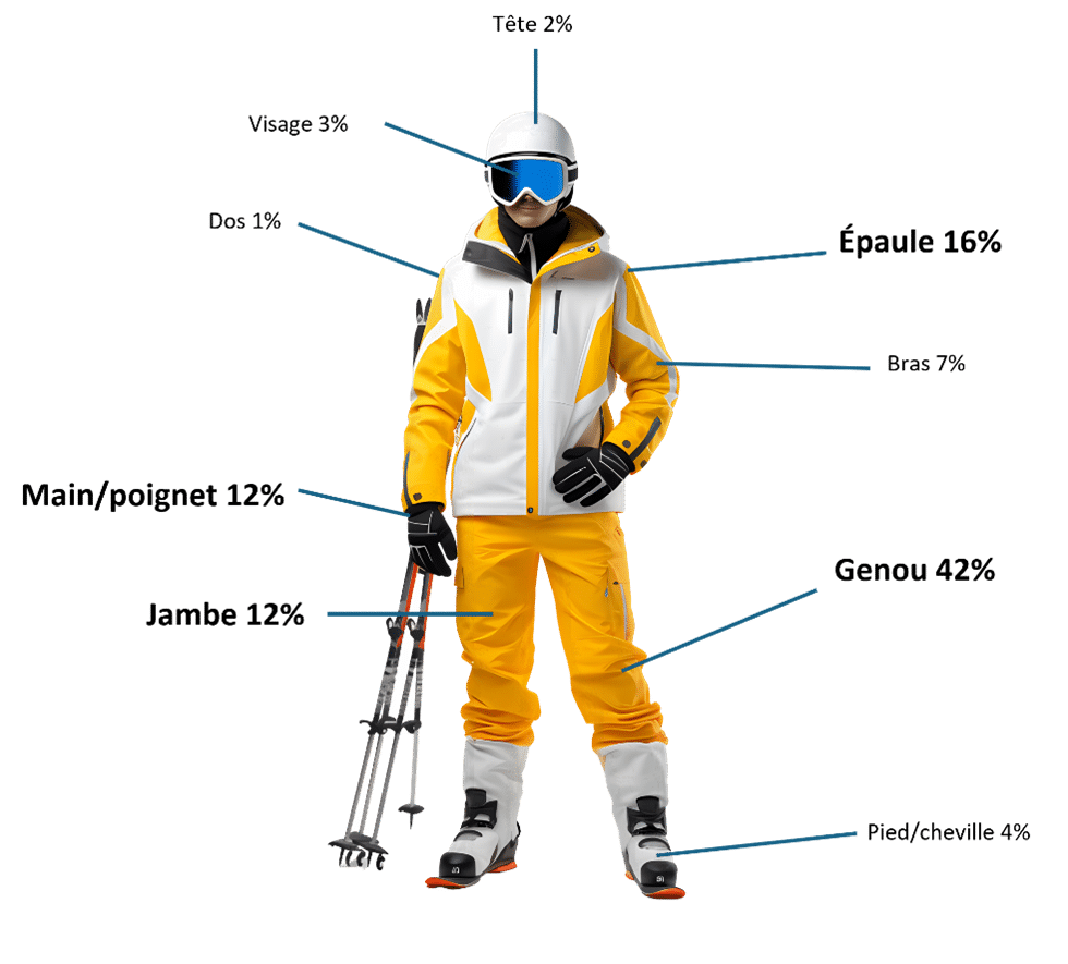 Blessures ski 2026 tous les âges