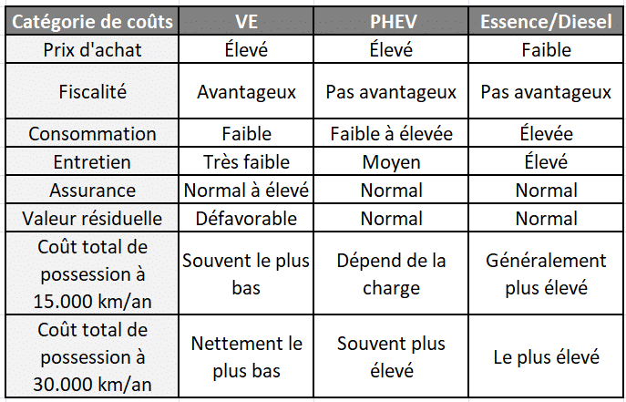Total Cost of Ownership - comparaison