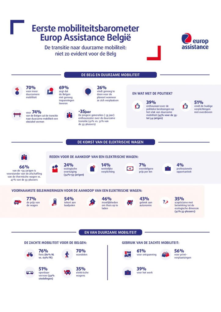 De Mobiliteitsenquête Van Europ Assistance - Europ Assistance